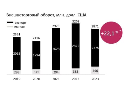 Экспортёры Оренбургской области продают продукцию и услуги в 75 стран