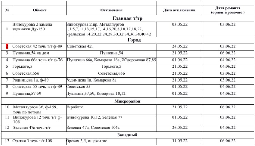 Минусинск когда включат горячую воду 2024. График опрессовки.