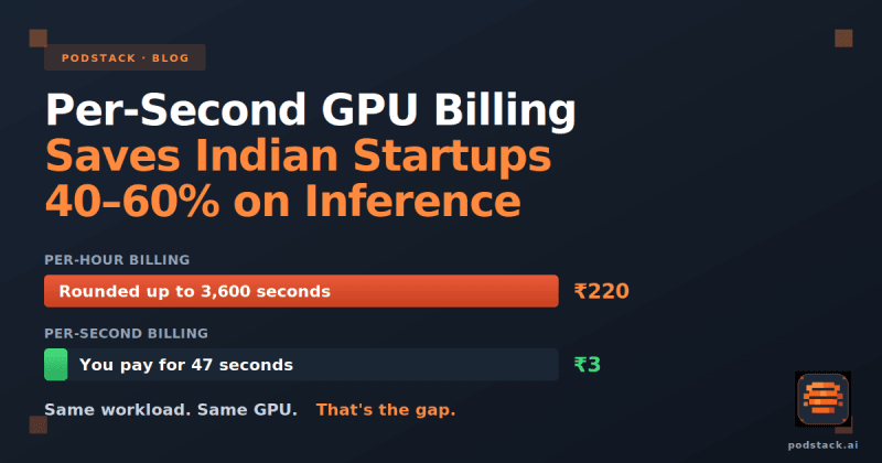 Why Per-Second GPU Billing Saves Indian Startups 40–60% on Inference (With Real Math)