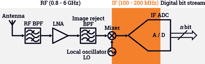 General architecture of wideband RF receivers