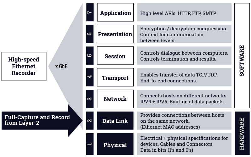 Protocol agnostic Ethernet recording solution