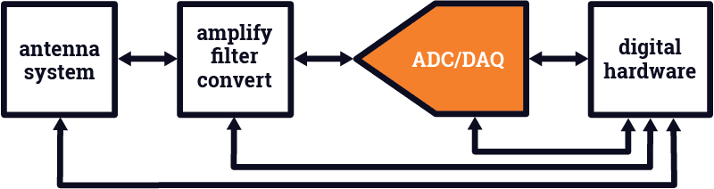 Software-defined radio transceiver diagram