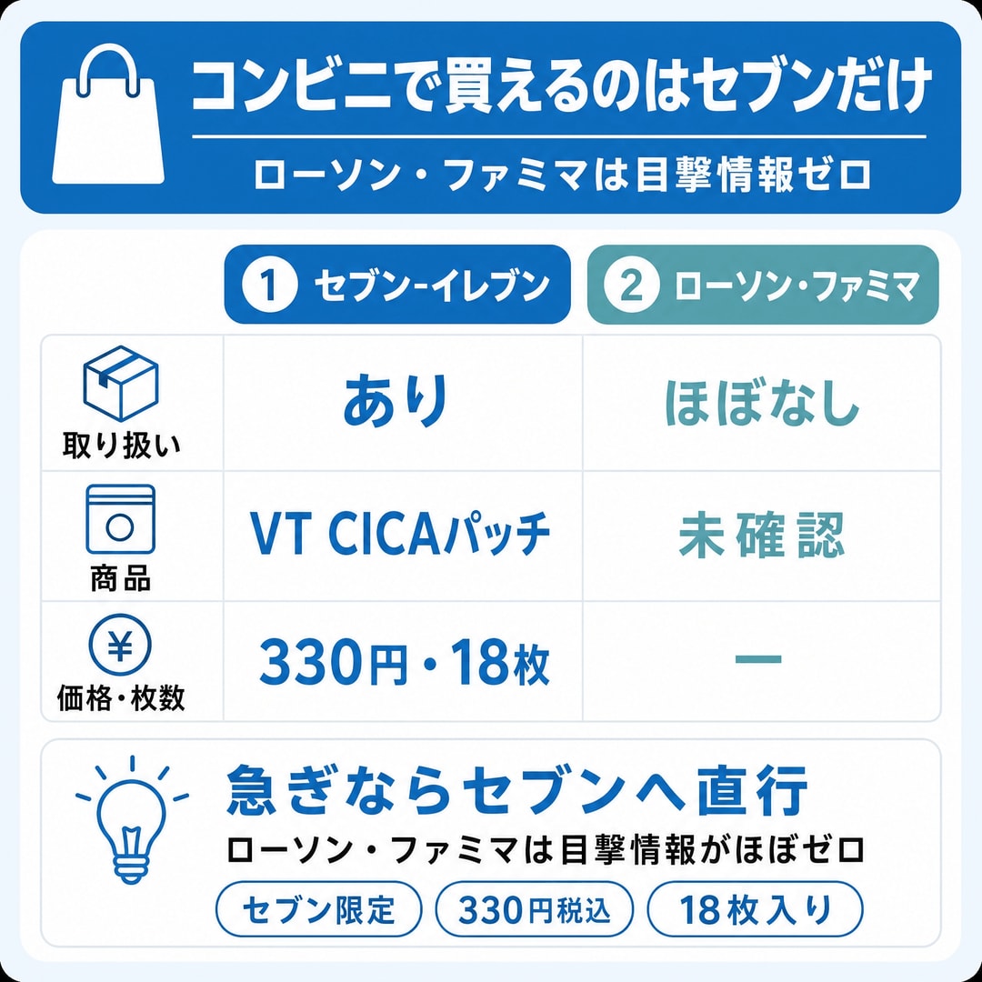 コンビニでの取り扱い状況の図解