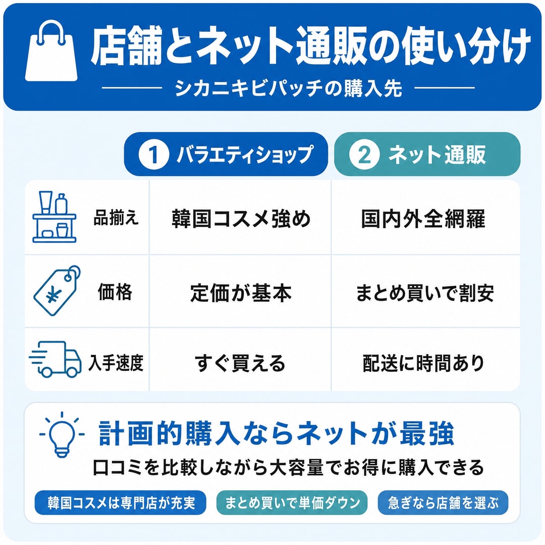 その他のお店とネット通販の図解