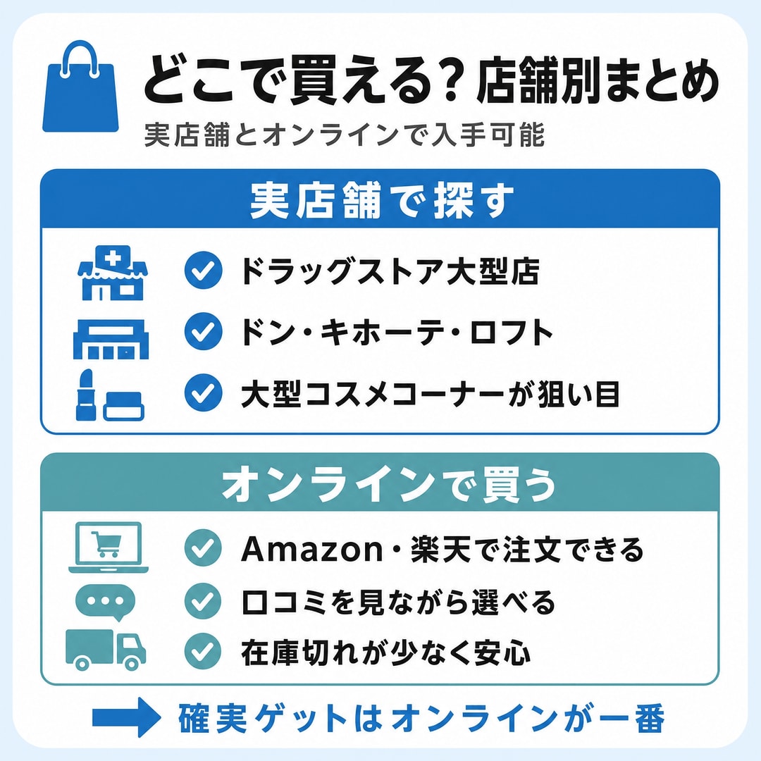 クイックケアコートの具体的な販売場所の図解