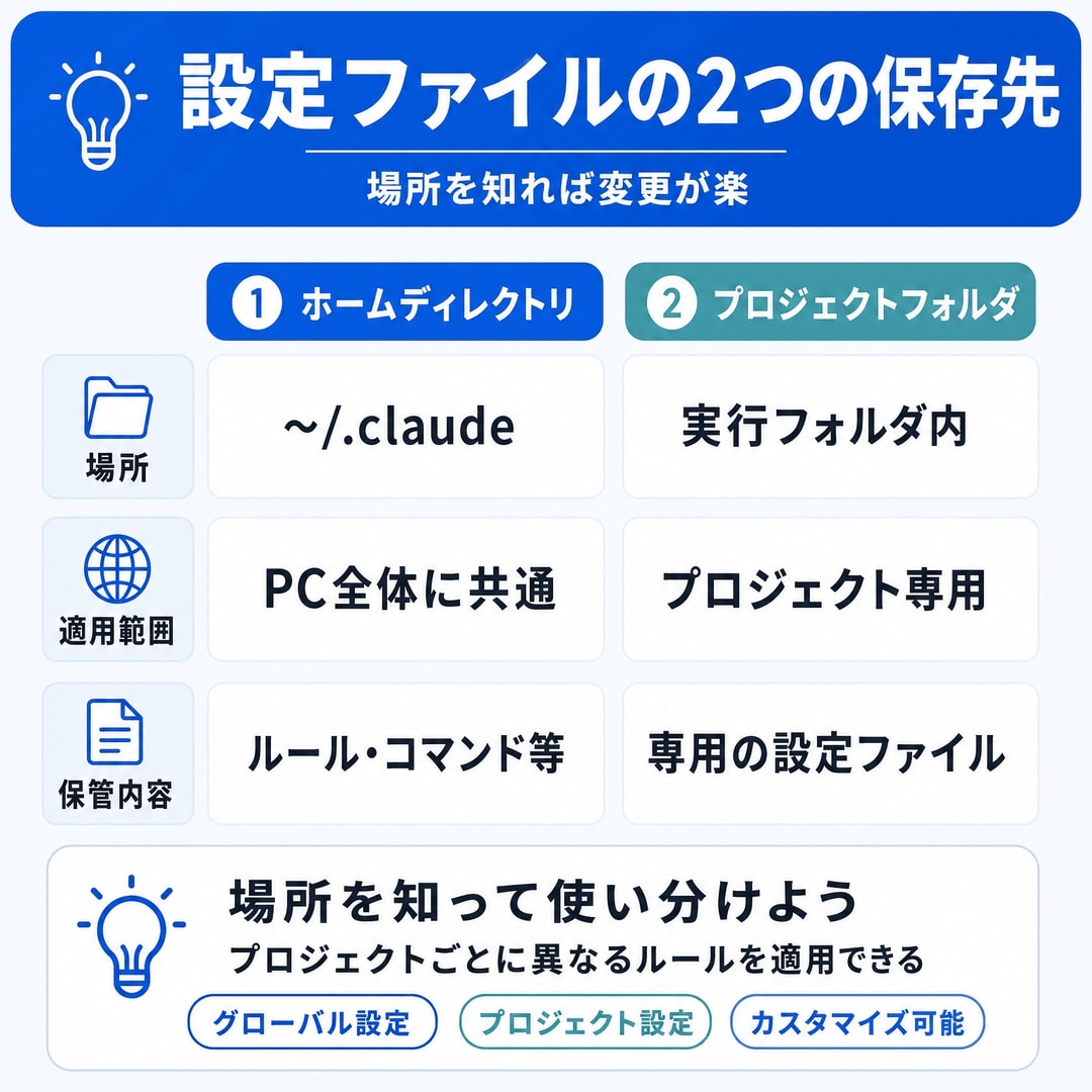 Claude Codeのフォルダ構成の図解