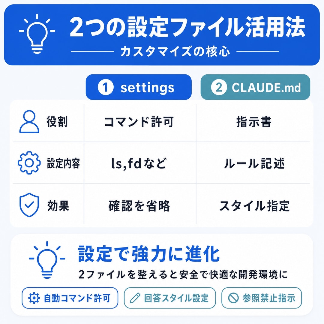 Claude Codeの基本設定の図解
