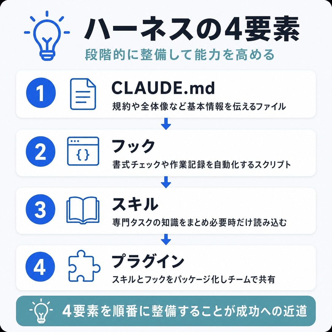 ハーネスを構成する要素の図解