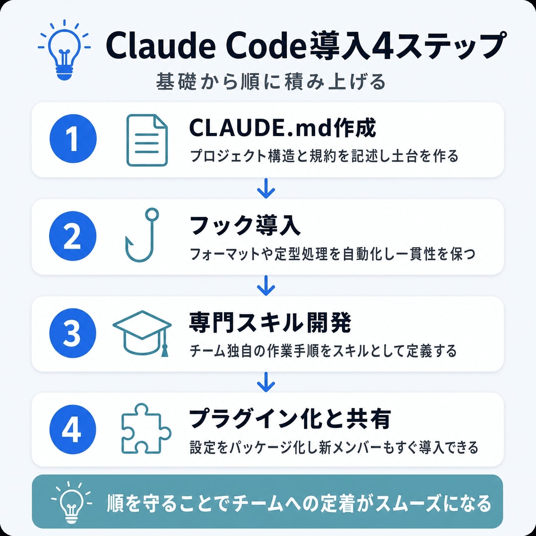 導入の4ステップの図解
