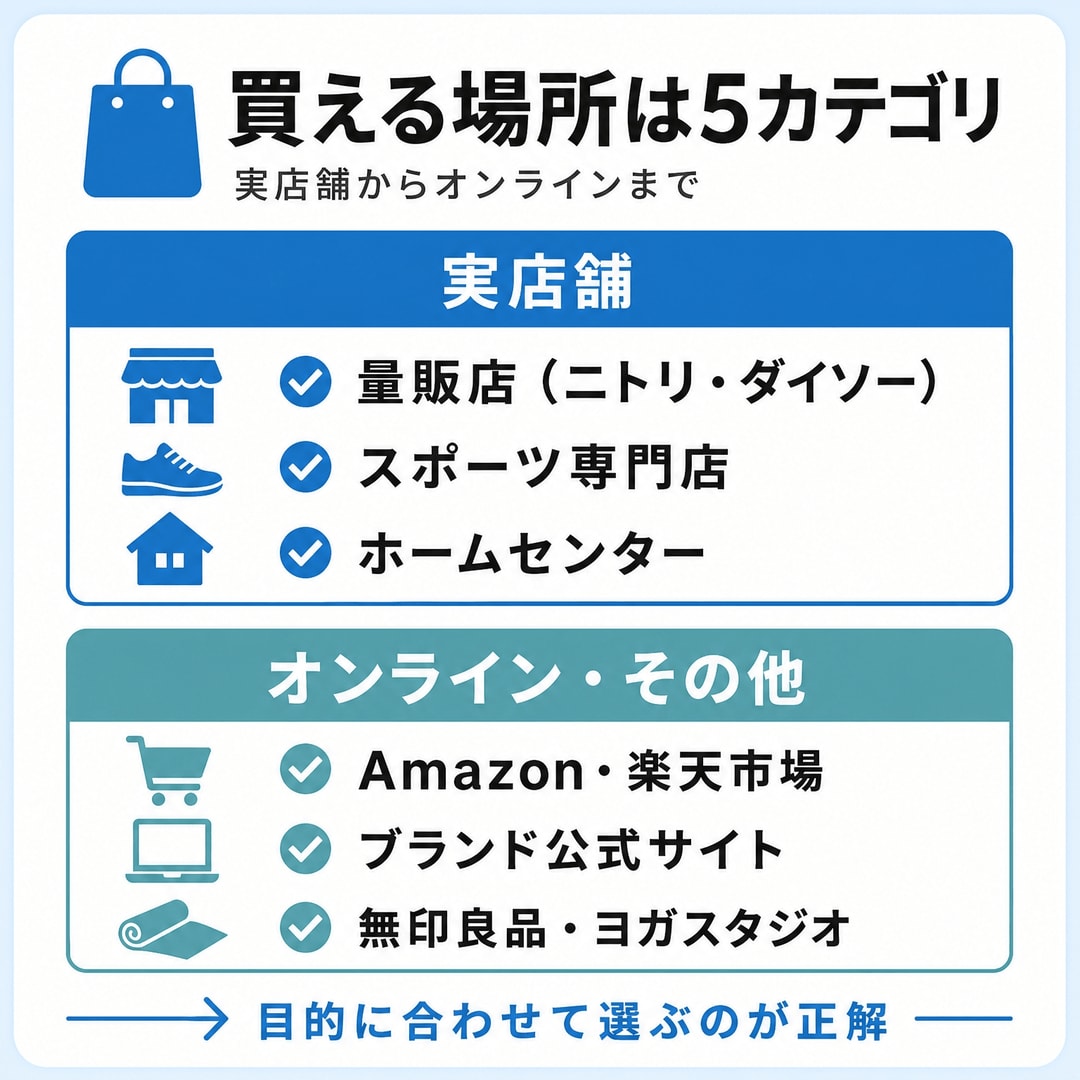 ヨガマットが買える場所一覧の図解