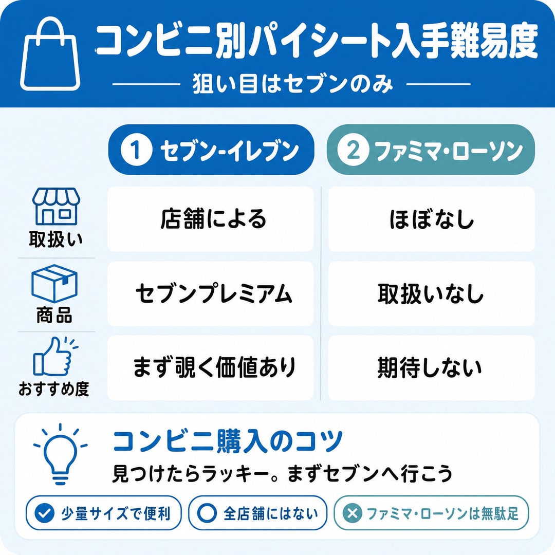 コンビニでの取り扱いはどうなの？の図解