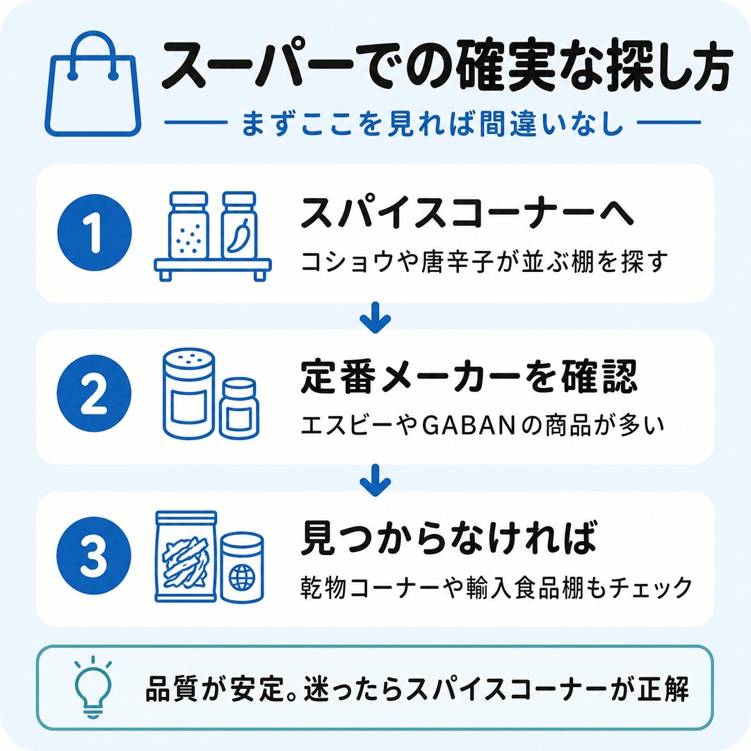 【確実】スーパーならスパイスコーナーへの図解