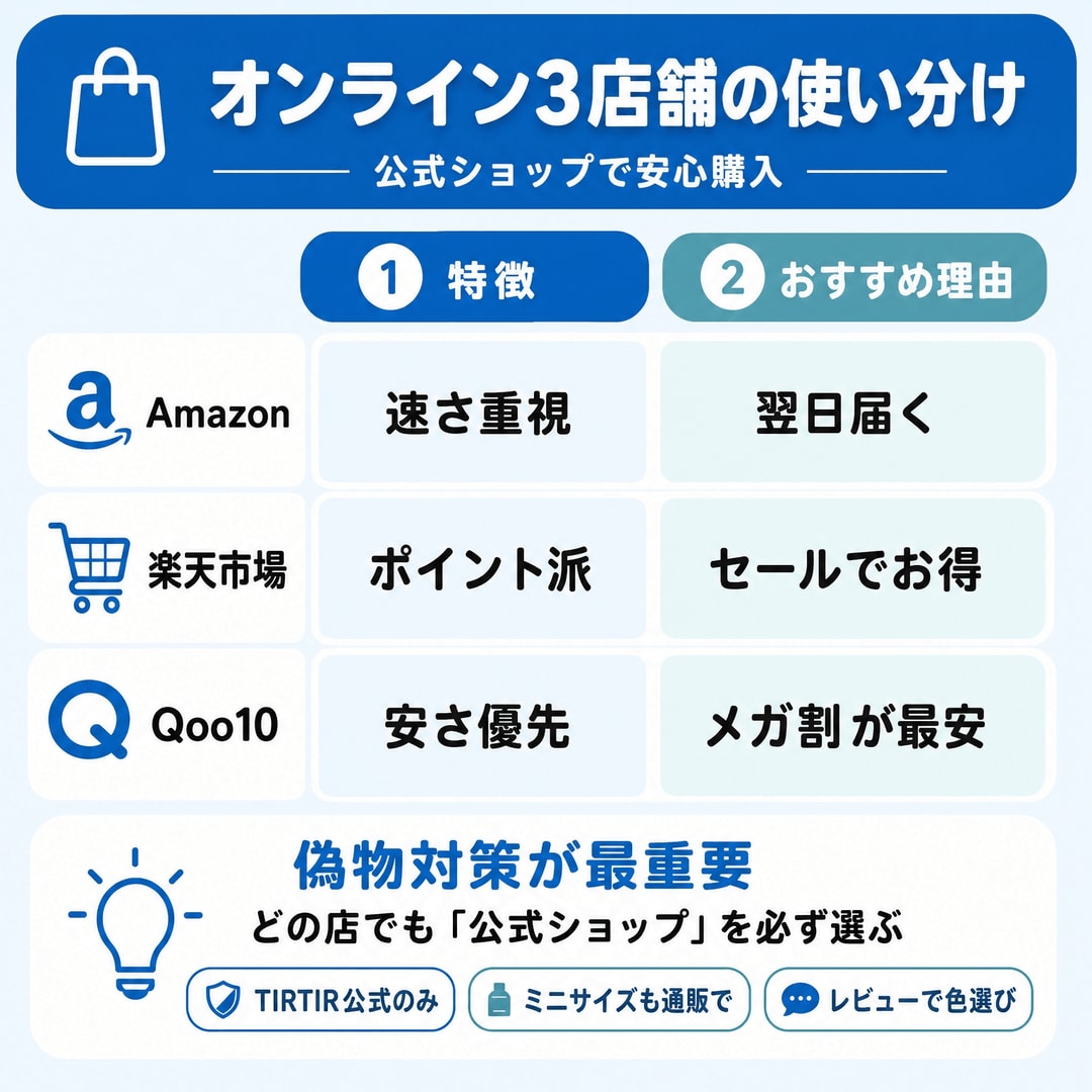 【オンライン】確実＆お得に買うなら断然こっち！の図解