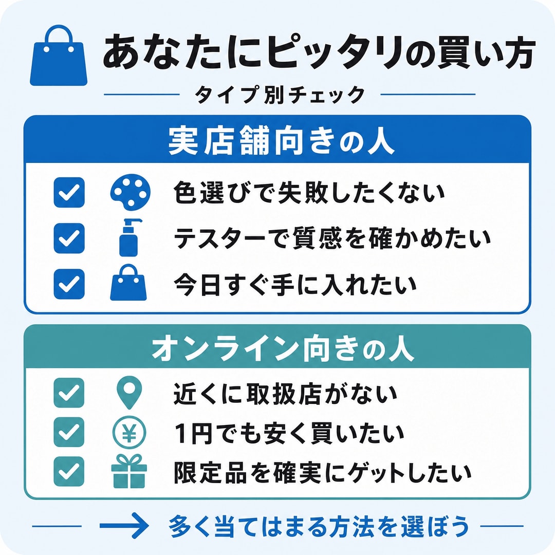 結論 あなたにピッタリの買い方はこれ！の図解