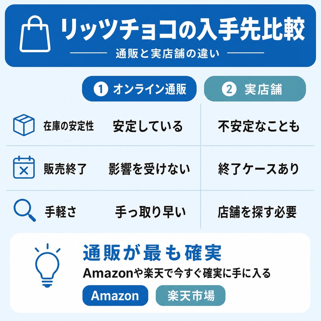 結論 オンライン通販が最も確実ですの図解