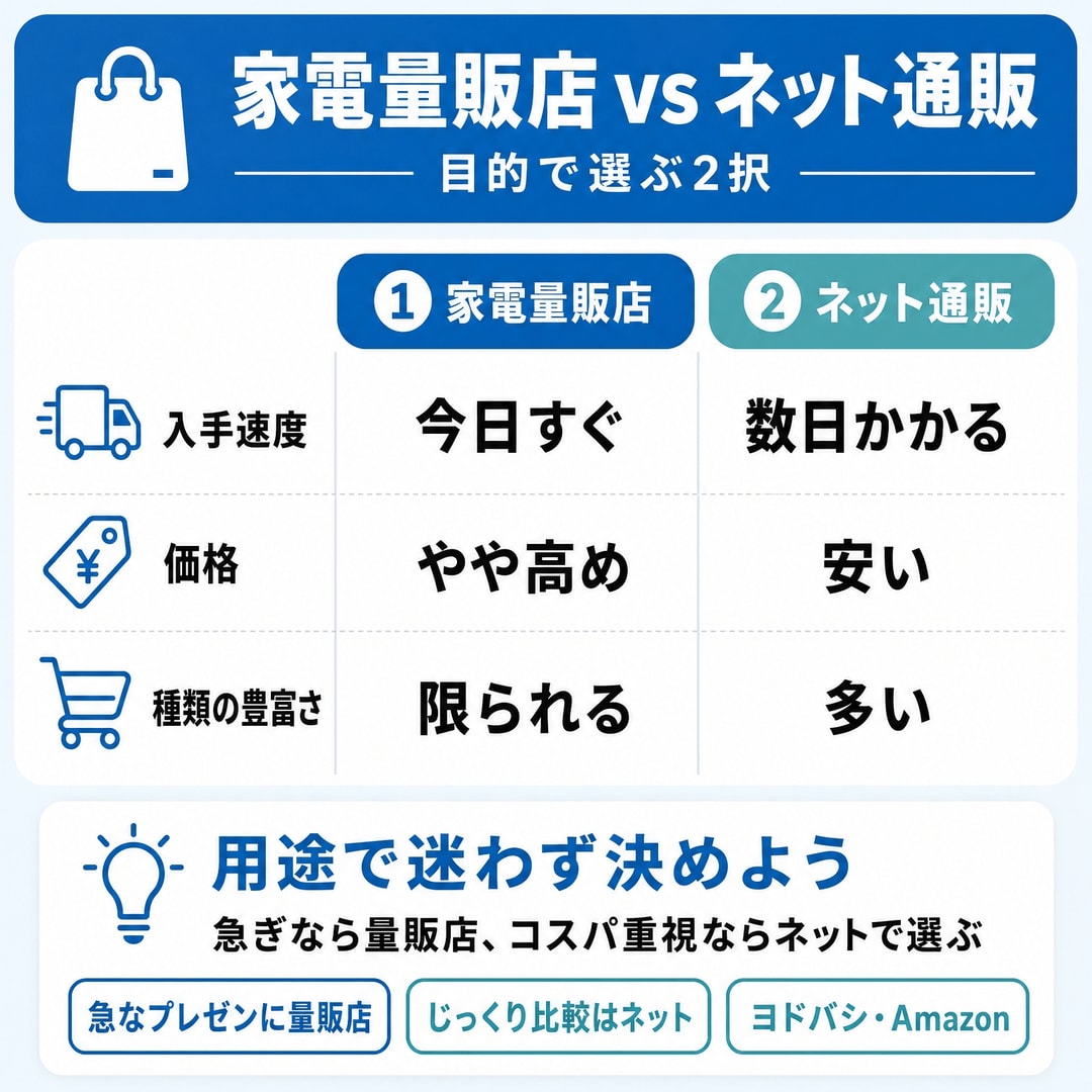 結論 すぐに欲しいなら家電量販店、安さと種類ならネット通販の図解