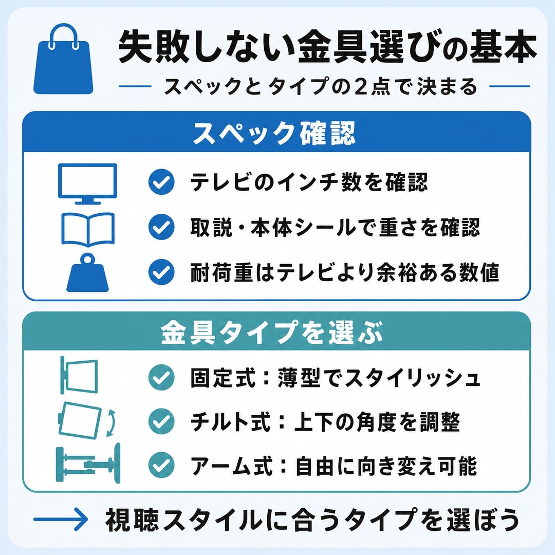 後悔しない壁掛け金具の選び方の図解