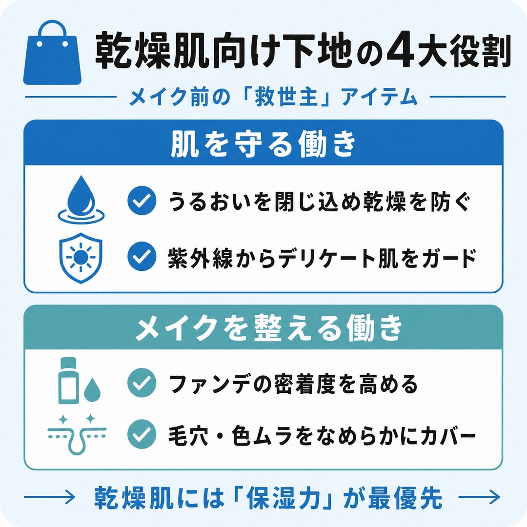 そもそも乾燥肌向け下地の役割とは？の図解