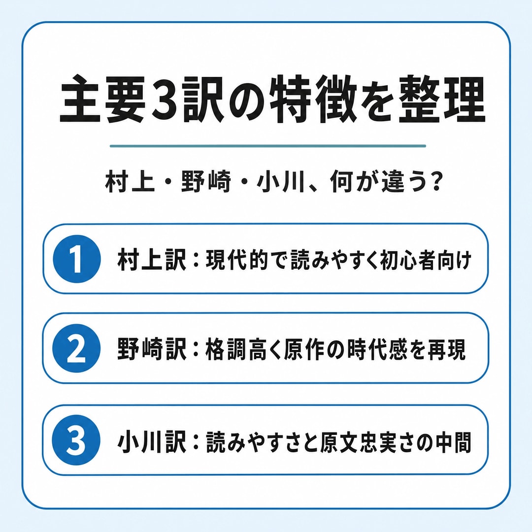 主要3つの翻訳を徹底比較！の図解