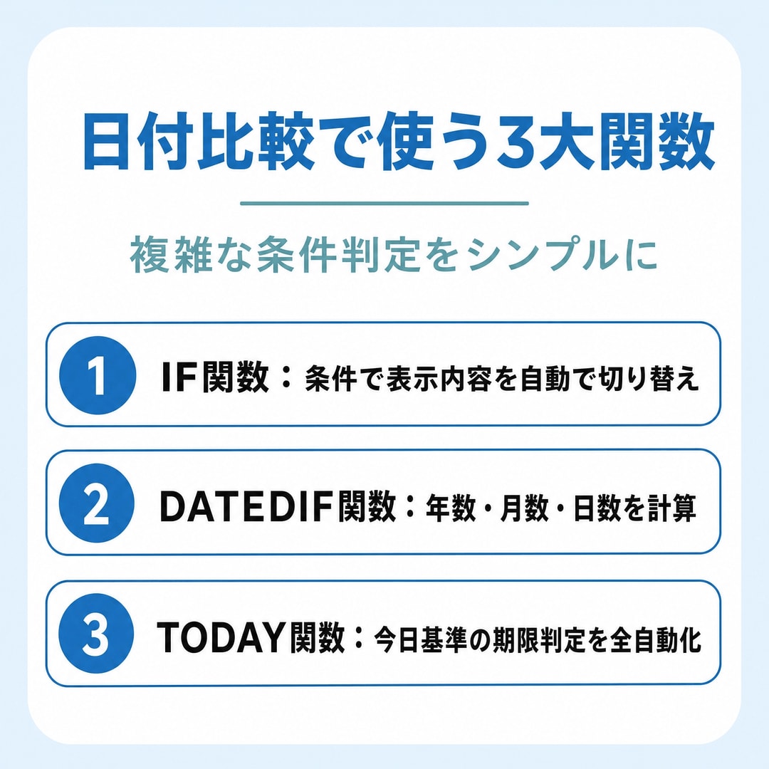 実例で解説！日付比較で役立つ主要Excel関数の図解