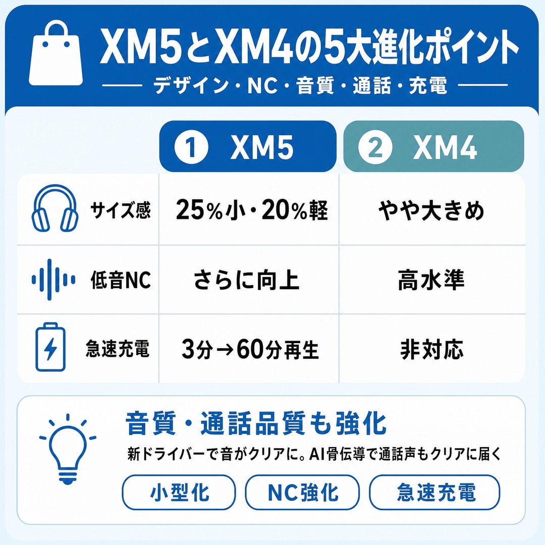 WF-1000XM5とXM4の5つの大きな違いの図解
