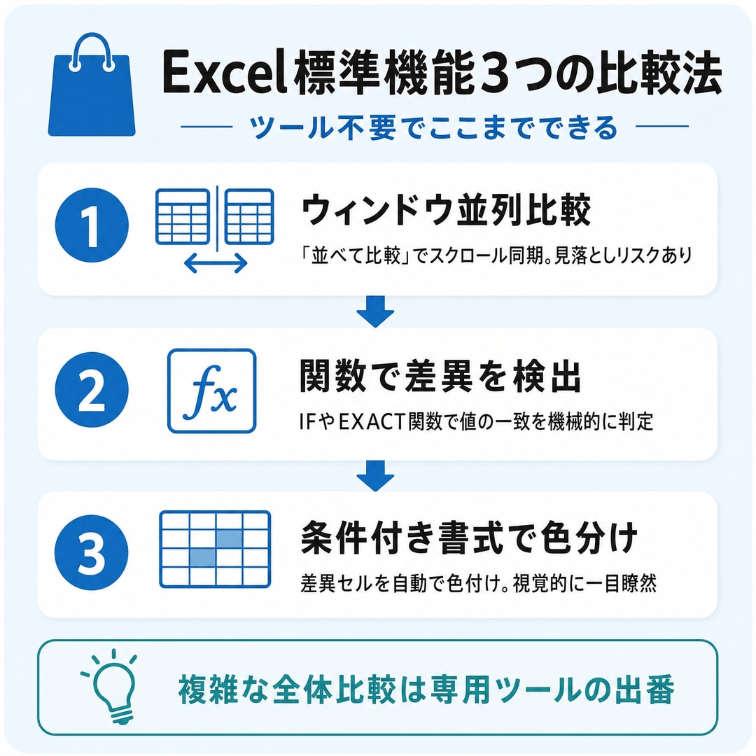 まずは基本から！Excel標準機能で比較する方法の図解