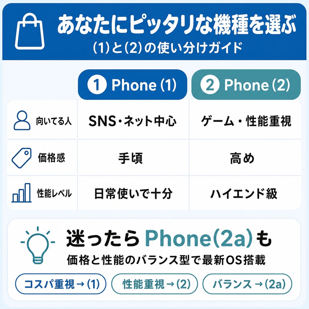 結論 あなたにピッタリなのはコレ！の図解