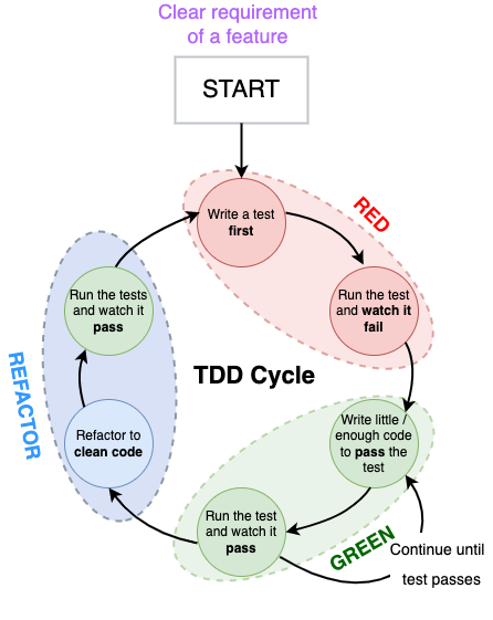 TDD approach