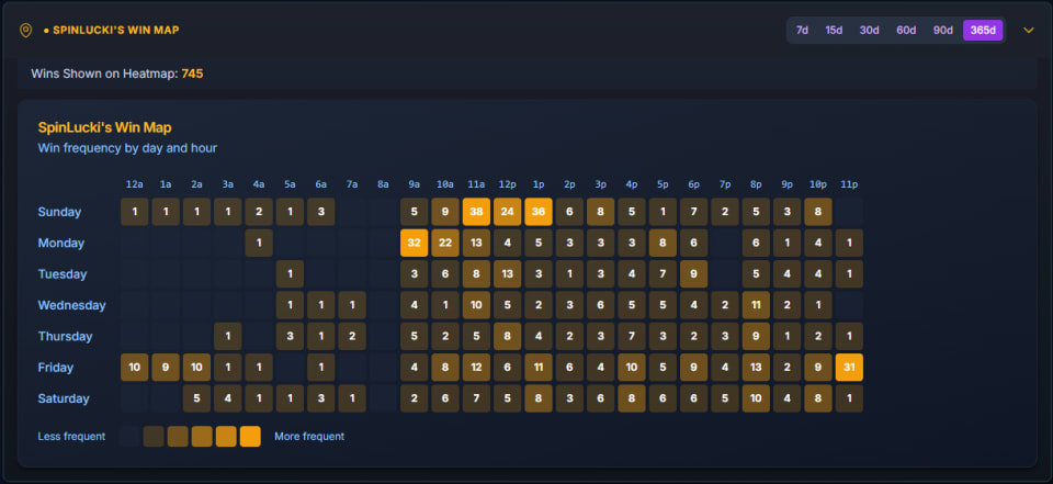 The Win Map: a heatmap of win frequency by day of week and hour