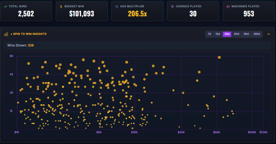Spin to Win Insights: stat tiles and a scatter of wins by amount and bet
