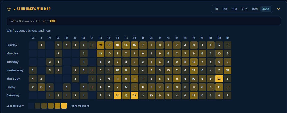 SpinLucki Win Map, win frequency by day and hour, sample data