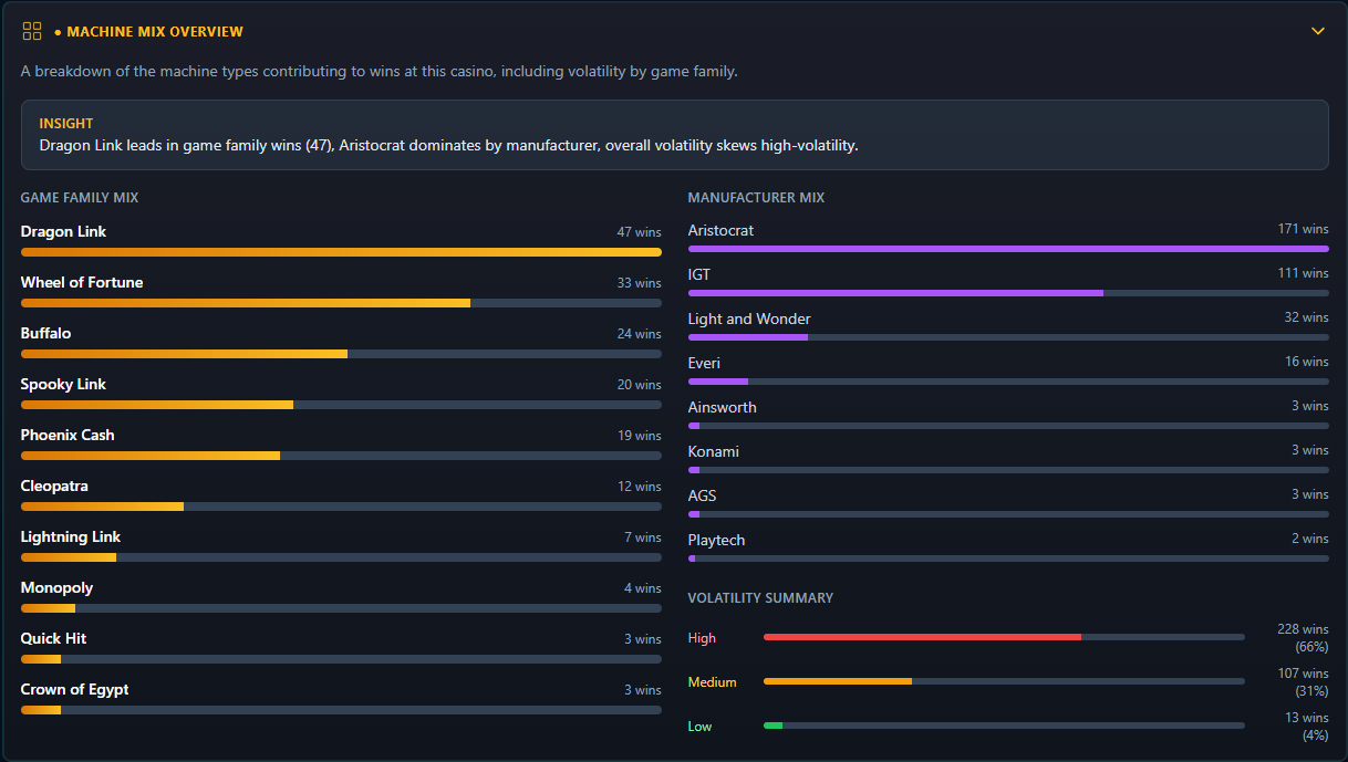 Casino Analytics: machine mix overview, sample data