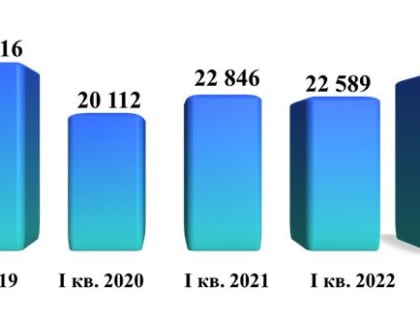 19 апреля 2023 года состоялось заседание Президиума Арбитражного суда Московской области, на котором были подведены итоги работы коллектива суда за I квартал 2023 года