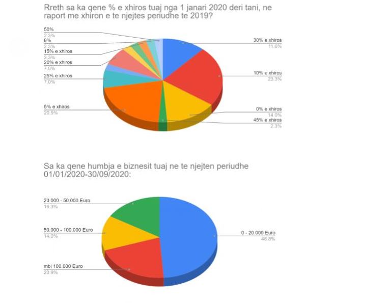 , SONDAZHI: Sa para bënë agjencitë gjatë këtij sezoni të jashtëzakonshëm turistik