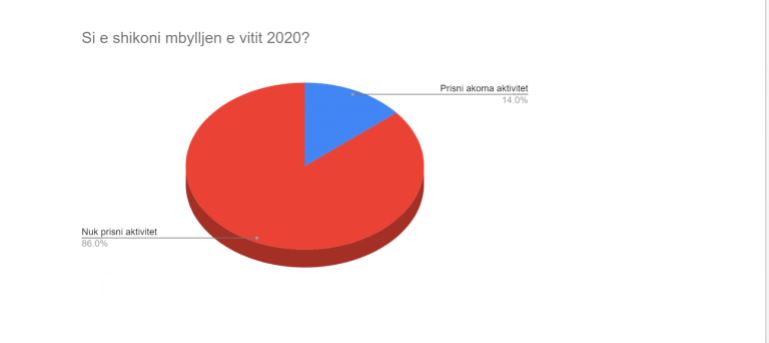 , SONDAZHI: Sa para bënë agjencitë gjatë këtij sezoni të jashtëzakonshëm turistik