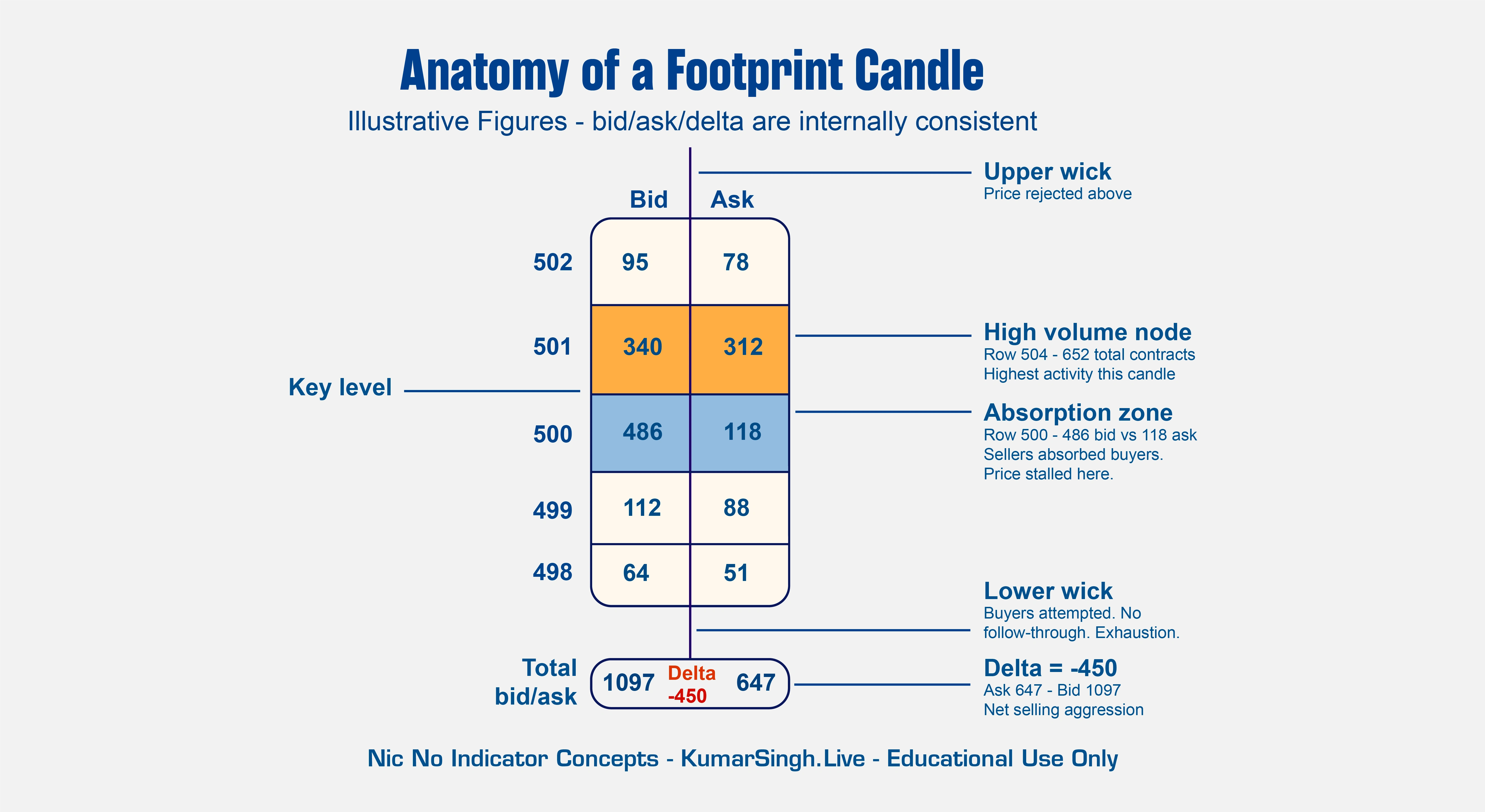 Footprint candle diagram — bid ask volume per row, high volume node, absorption zone, delta negative 450 — NIC No Indicator Concepts by Kumar Singh
