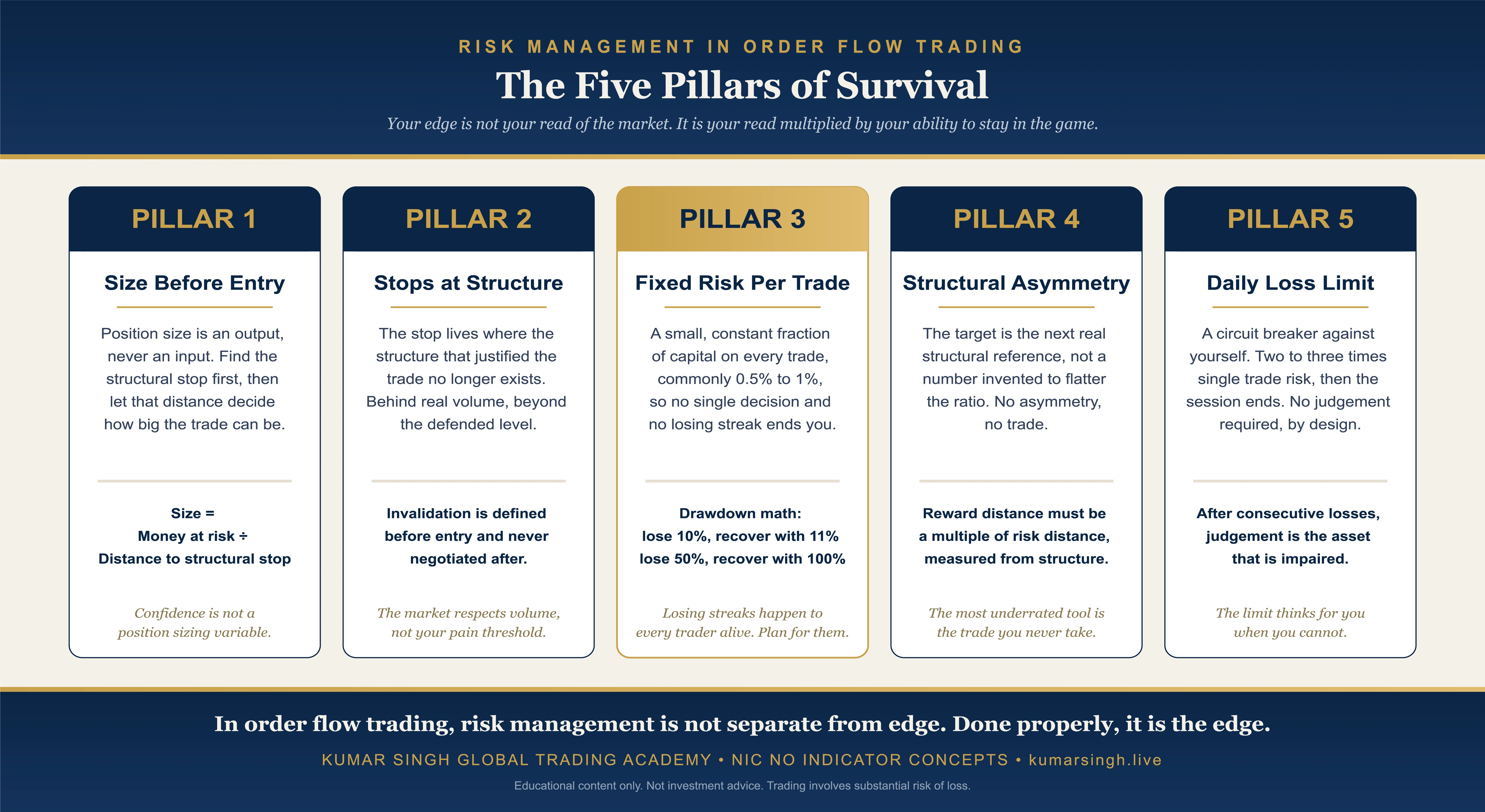 Infographic of the five pillars of risk management in order flow trading by Kumar Singh Global Trading Academy: sizing, stops, risk limits.