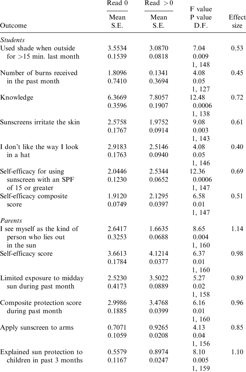 Association Of Self-reported Summer Program Exposure - Student Transparent PNG - 850x1284 - Free Download on - Summer Transparent PNG Free Download