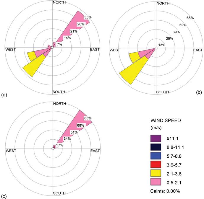 Yearly, (b) Summer And (c) Winter Wind Rose Patterns - Diagram Transparent PNG - 903x673 - Free Download on - Transparent PNG Free Download