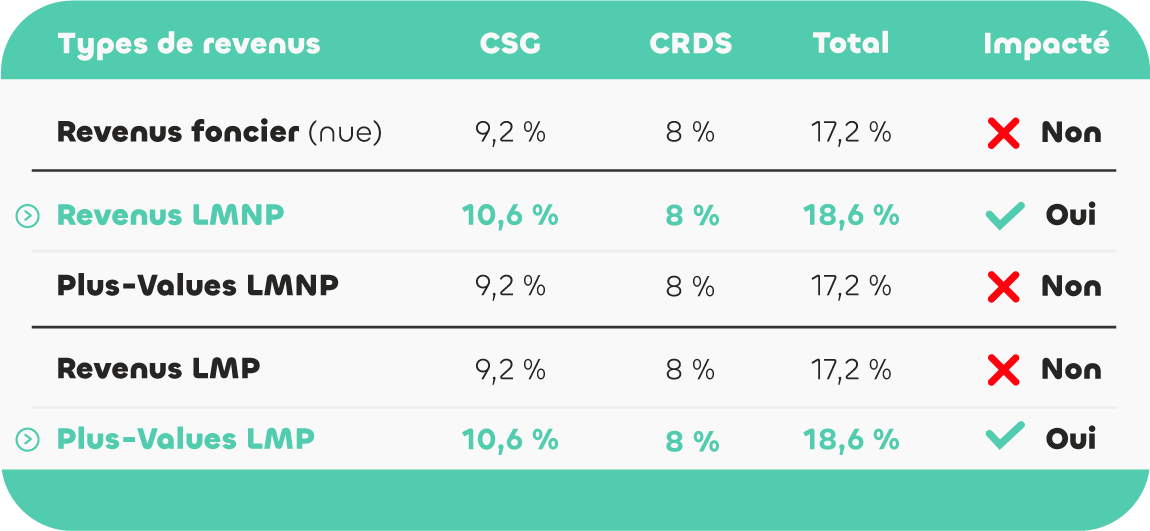 Tableau comparatif CSG