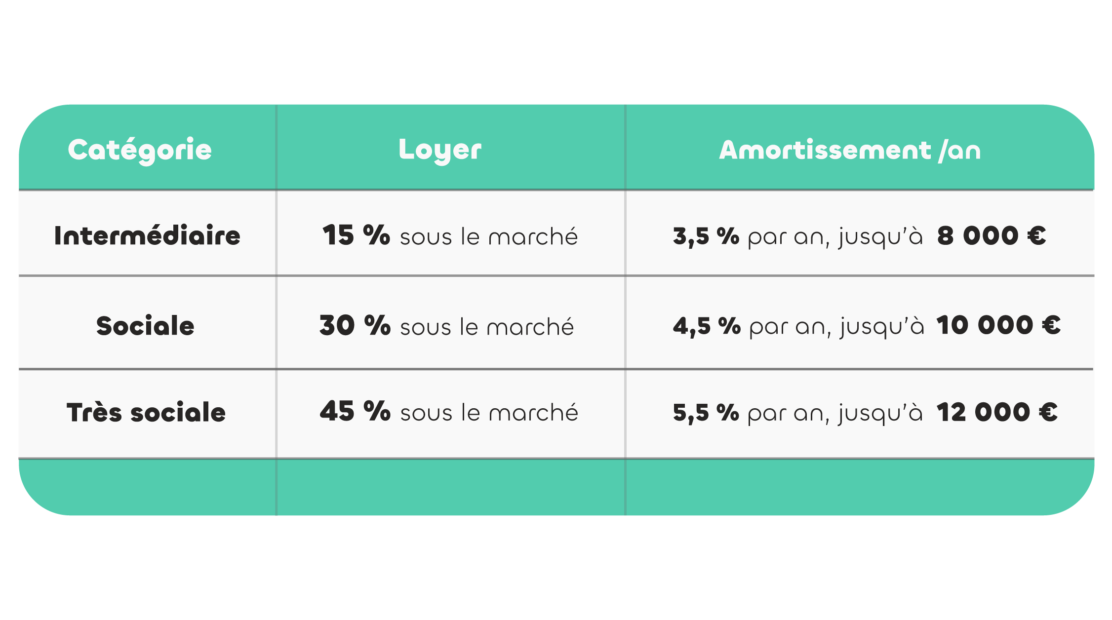 Dipositif jeanbrun, amortissement