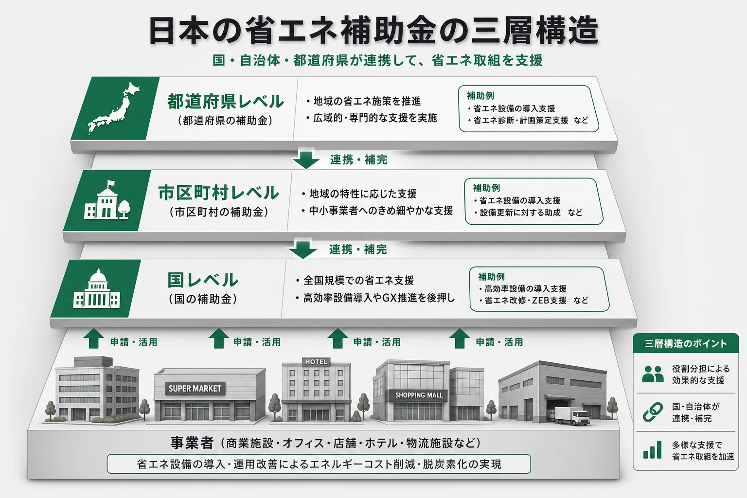 愛媛県の省エネ補助金3層構造を示す概念図