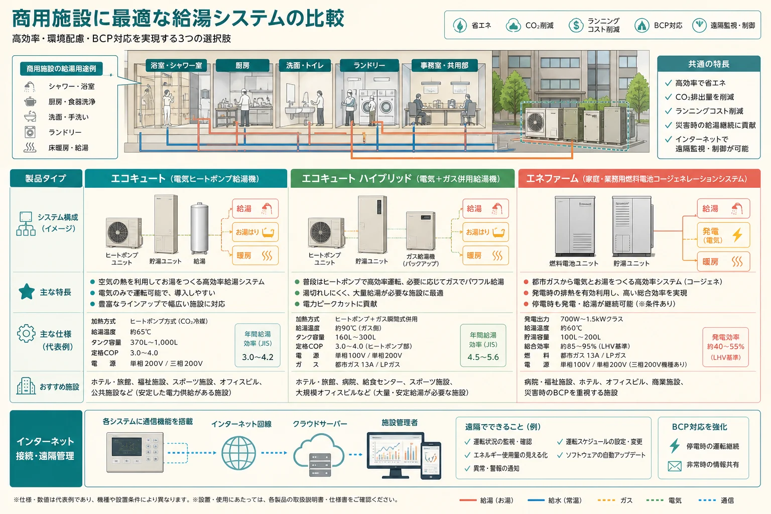 給湯省エネ2026事業の対象機器を示す概念図