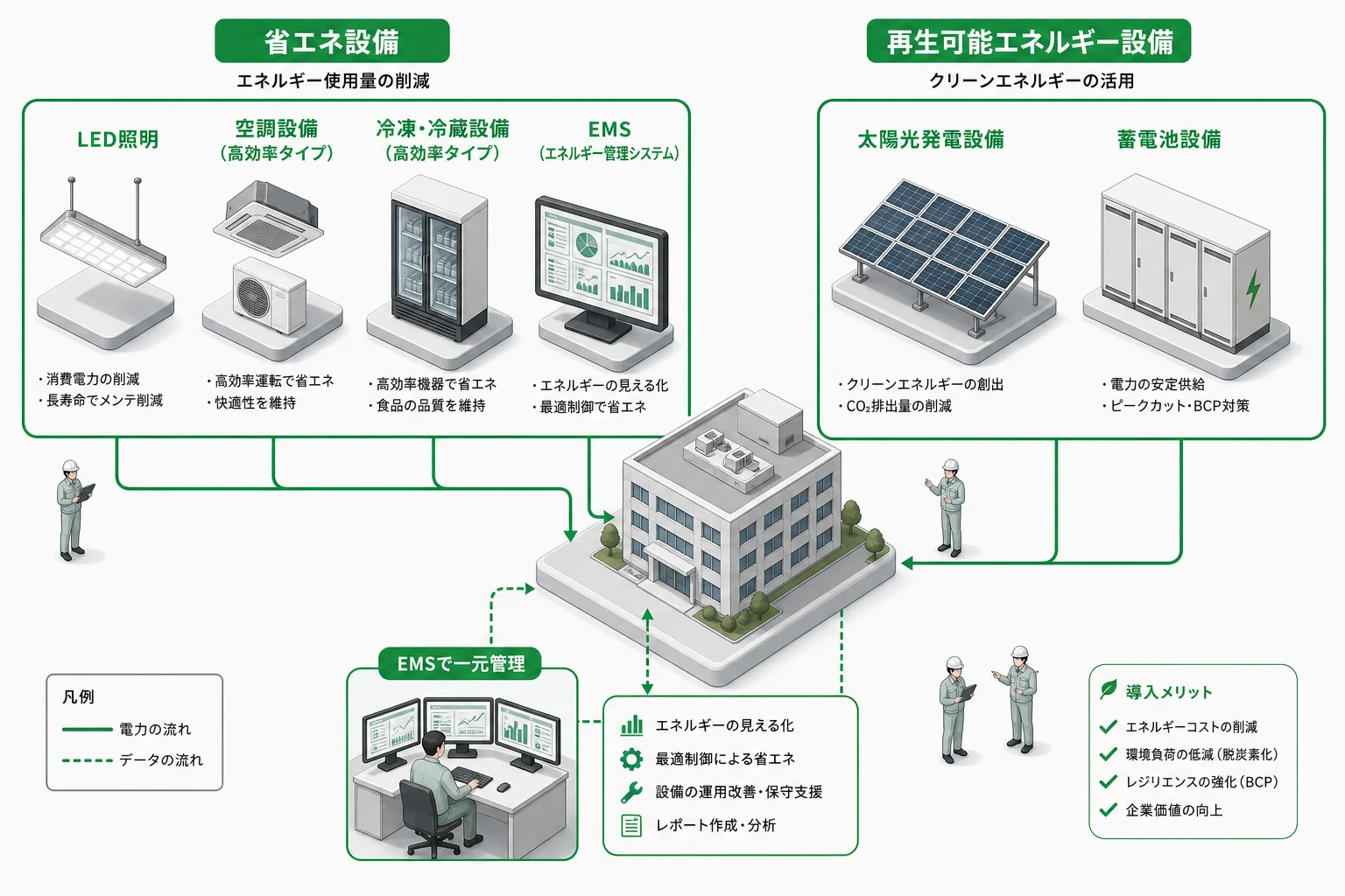 脱炭素型ビジネススタイル転換促進事業の対象設備一覧図