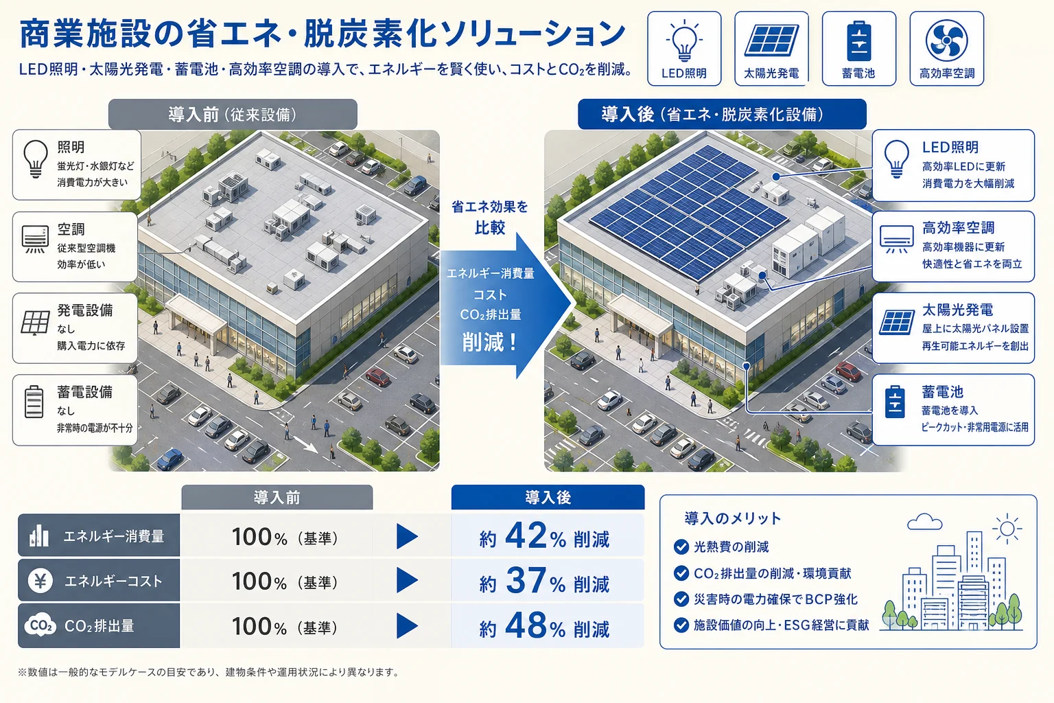 対策計画書に基づく複数設備導入の俯瞰イラスト