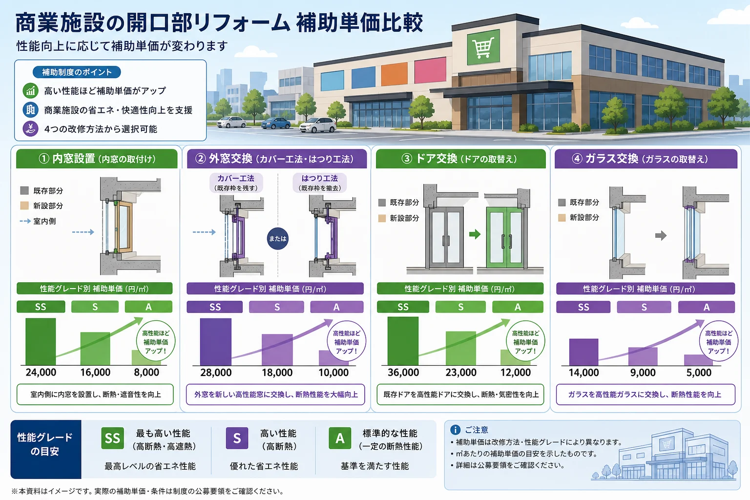 内窓外窓ドアガラス交換の4種類の対象工事を比較した概念図