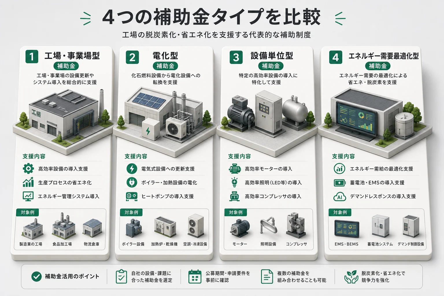 国の省エネ補助金4区分を比較するアイソメトリック図