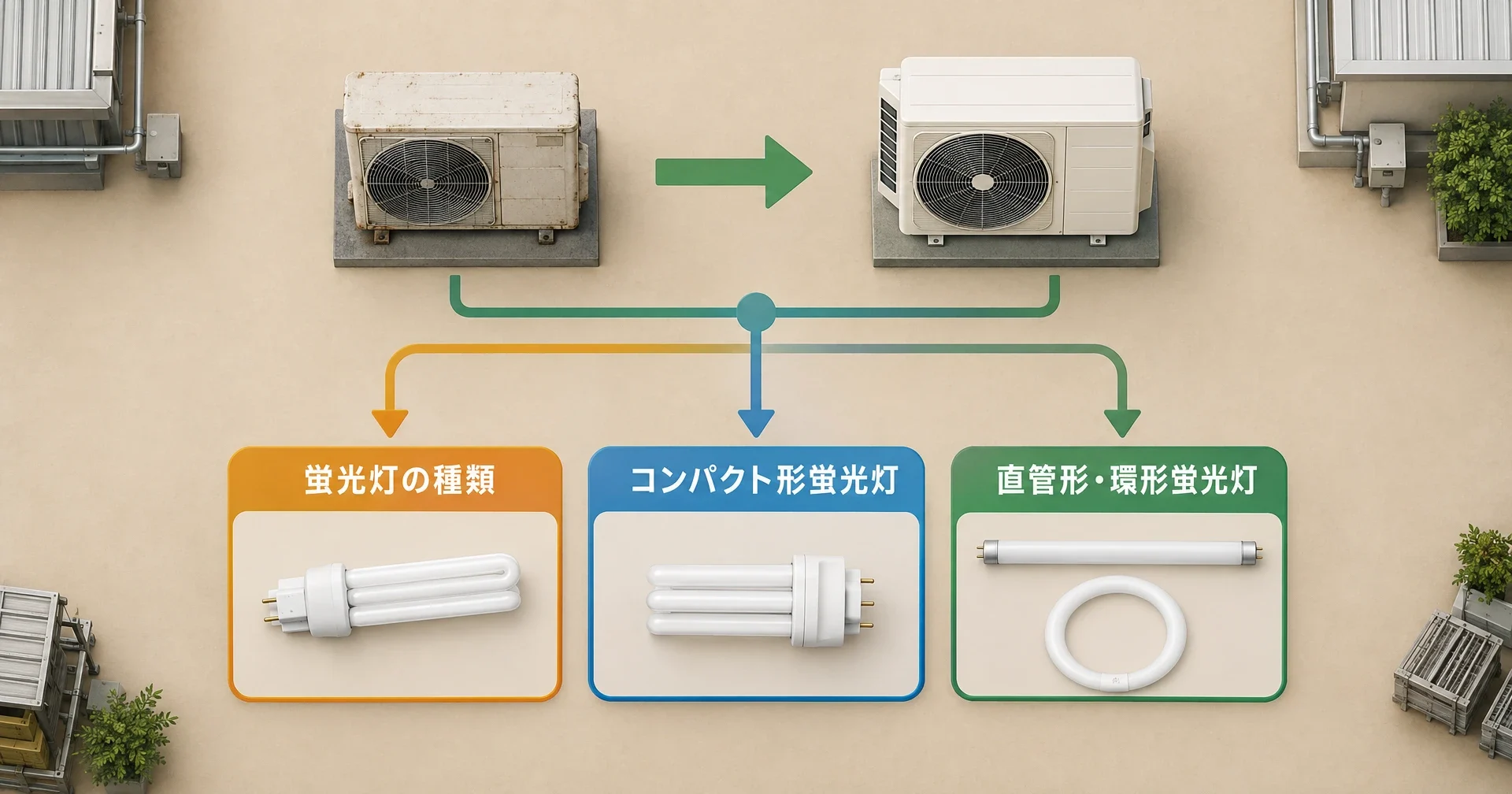 老朽化した蛍光灯(コンパクト形・直管形・環形)や業務用エアコンを高効率機器へ更新する流れを図解する