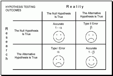 Image result for type I II error