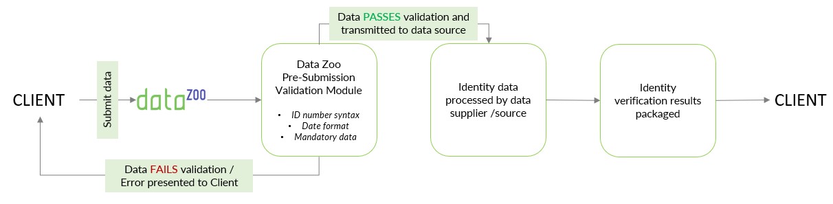 Data Zoo Idu®